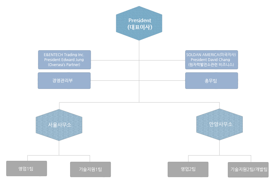 조직도